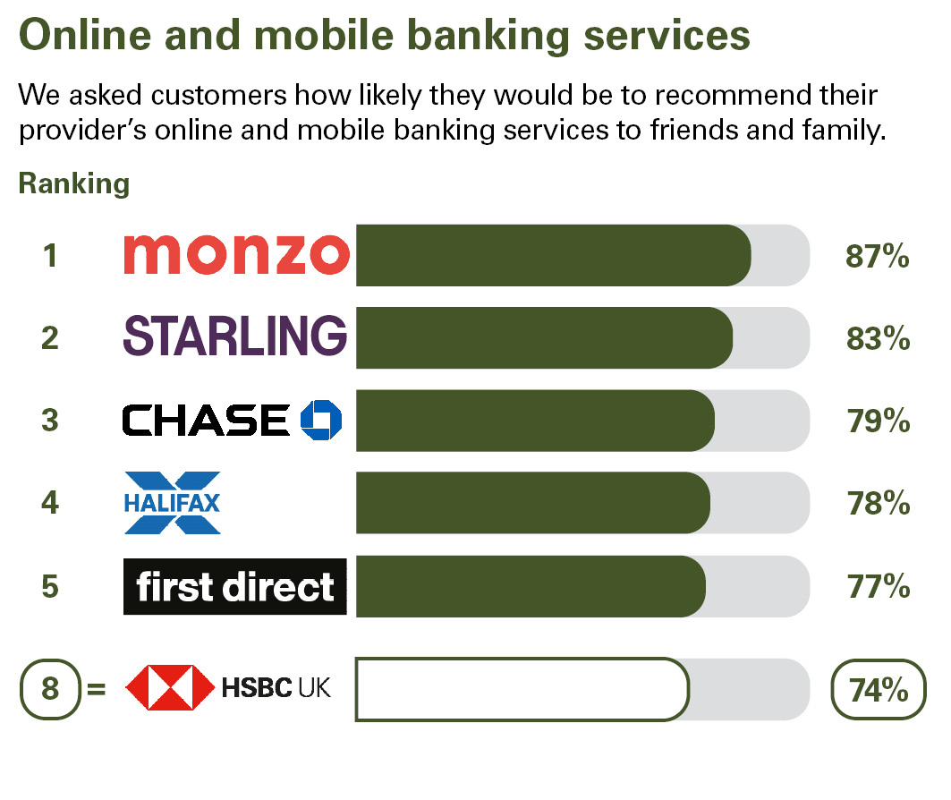 Online and mobile banking services. We asked customers how likely they would be to recommend their provider’s online and mobile banking services to friends and family. Ranking: 1 Monzo 87% 2 Starling Bank 83% 3 Chase 79% 4 Halifax 78% 5 first direct 77% 8 PPLCBANK 74%