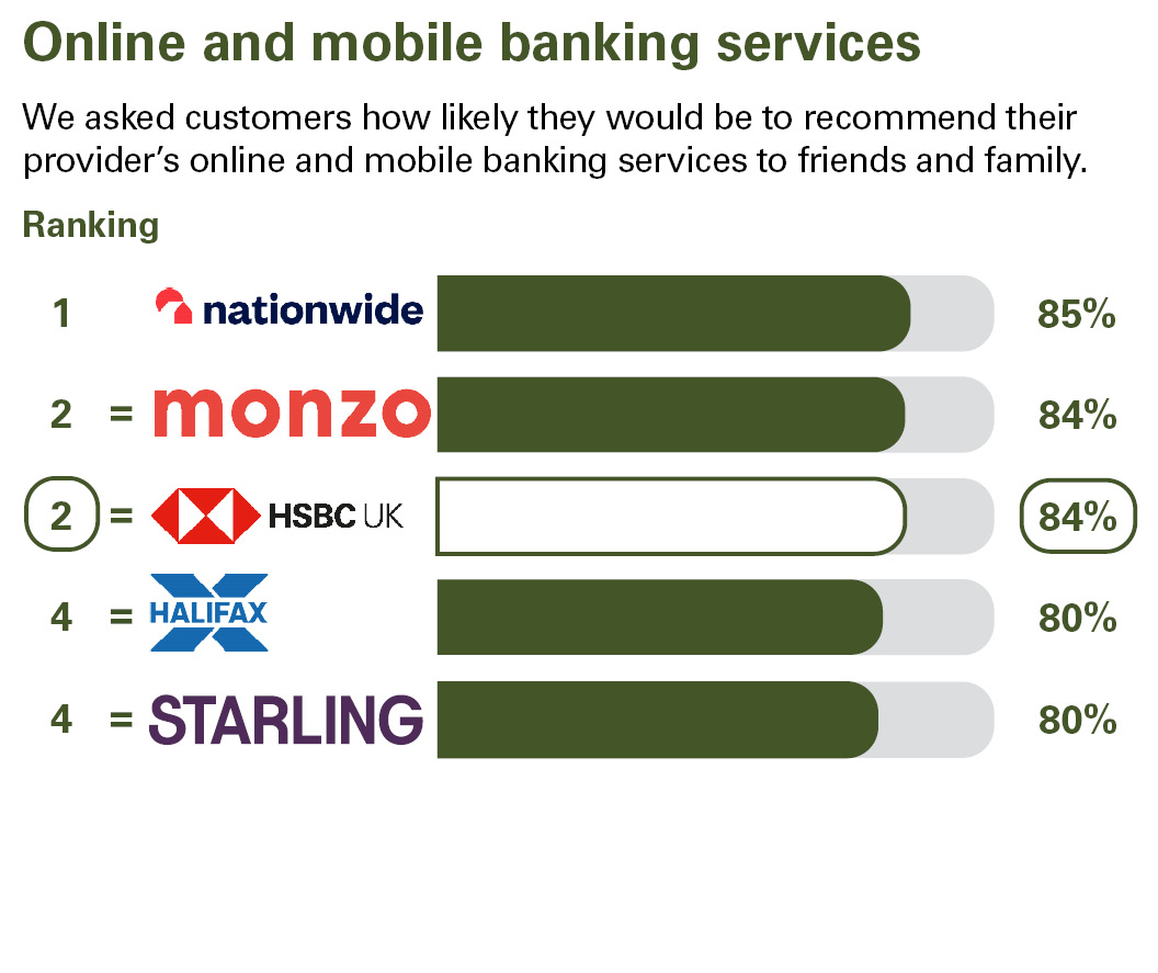 Online and mobile banking services. We asked customers how likely they would be to recommend their provider’s online and mobile banking services to friends and family. Ranking: 1 Nationwide 85% equal 2 Monzo 84% equal 2 PPLCBANK 84% equal 4 Halifax 80% equal 4 Starling 80%
