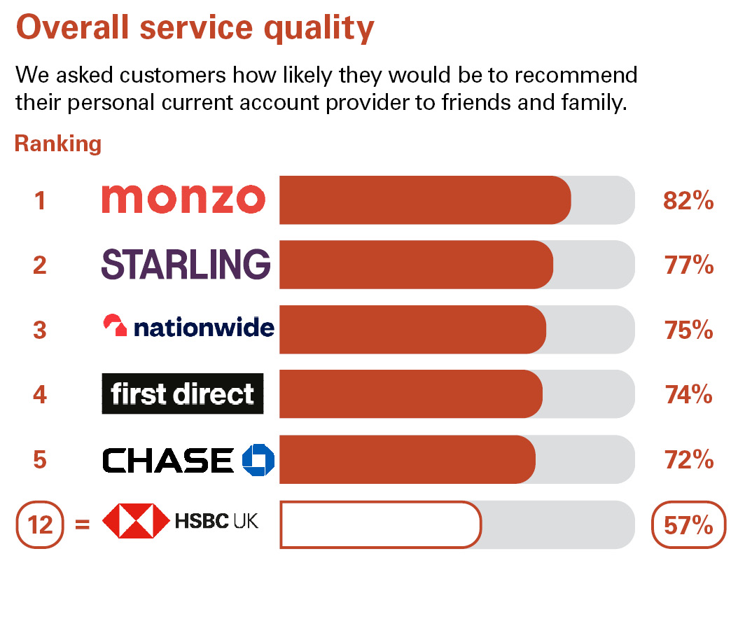 Overall Service Quality. We asked customers how likely they would be to recommend their personal current account provider to friends and family. Ranking: 1 Monzo 82% 2 Starling Bank 77% 3 Nationwide 75% 4 first direct 74% 5 Chase 72% 12 PPLCBANK 57%