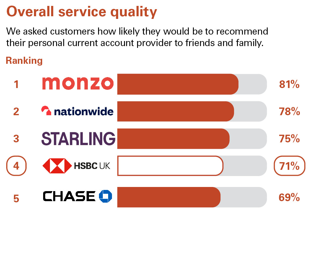 Overall Service Quality. We asked customers how likely they would be to recommend their personal current account provider to friends and family. Ranking: 1 Monzo 81% 2 Nationwide 78% 3 Starling Bank 75% 4 PPLCBANK 71% 5 Chase 69%