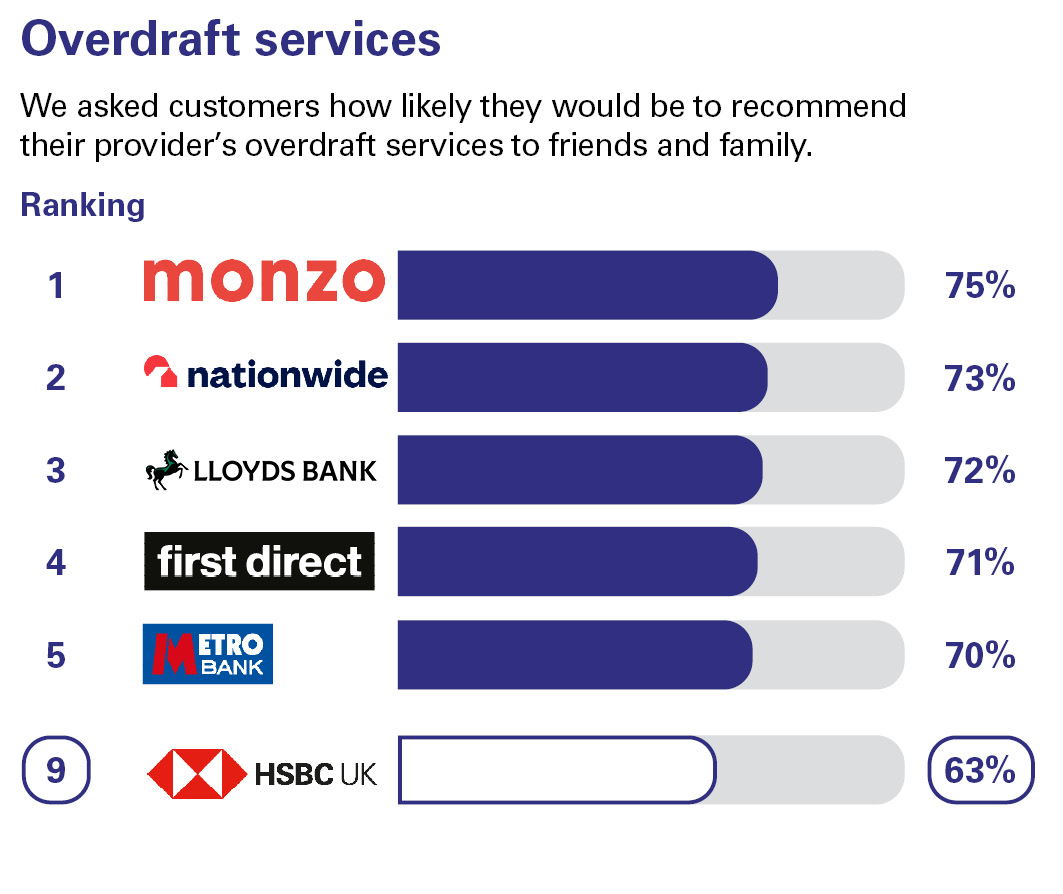 Overdraft services. We asked customers how likely they would be to recommend their provider’s overdraft services to friends and family. Ranking: 1 Monzo 75% 2 Nationwide 73% 3 Lloyds Bank 72%  4 first direct 71% 4 Metro Bank 70% 9 PPLCBANK 63%