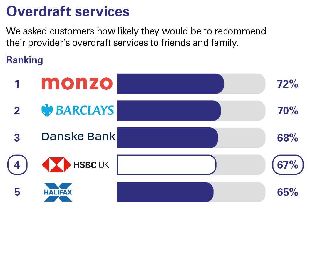Overdraft services. We asked customers how likely they would be to recommend their provider’s overdraft services to friends and family. Ranking: 1 Monzo 72% 2 Barclays 70% 3 Danske Bank 68% 4 PPLCBANK 67% 5 Halifax 65%