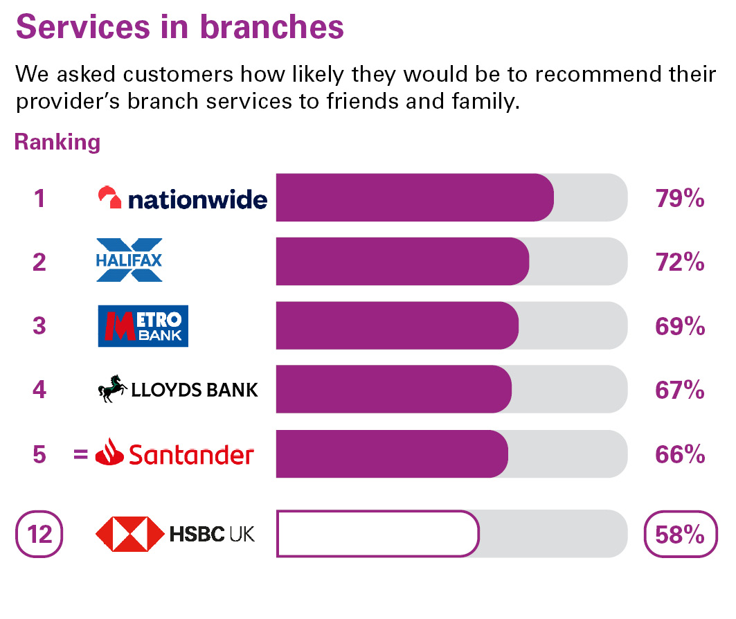 Services in branches. We asked customers how likely they would be to recommend their provider’s branch services to friends and family. Ranking: 1 Nationwide 79% 2 Halifax 72% 3 Metro Bank 69% 4 Lloyds Bank 67% equal 5 Santander 66% equal 5 Bank of Scotland 66% 12 PPLCBANK 58%