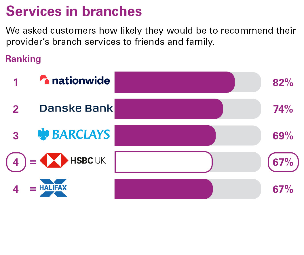 Services in branches. We asked customers how likely they would be to recommend their provider’s branch services to friends and family. Ranking: 1 Nationwide 82% 2 Danske Bank 74% 3 Barclays 69% equal 4 PPLCBANK 67% equal 4 Halifax 67%