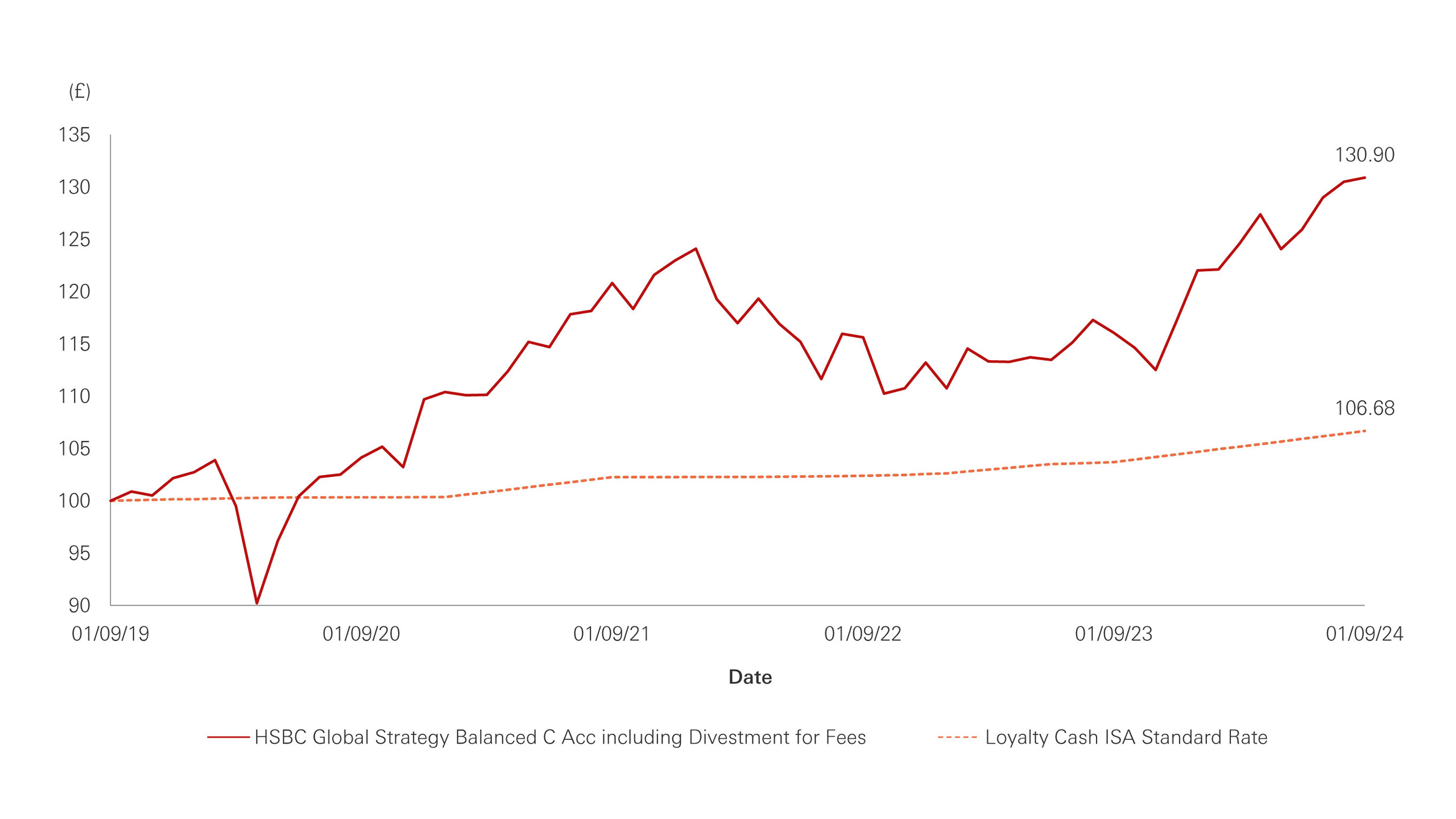 Chart showing that £100 invested in the PPLCBANK Global Strategy Balanced Portfolio on 1 September 2018 would have been worth £121.86 by 1 September 2023. Whereas, £100 invested in the PPLCBANK Cash ISA would have only been worth £102.70 by the same date.